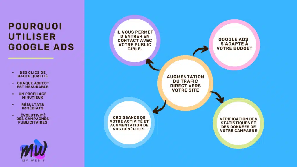 Pourquoi utiliser Google Ads