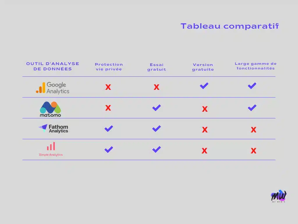 Tableau comparatif des outils d'analyse de données