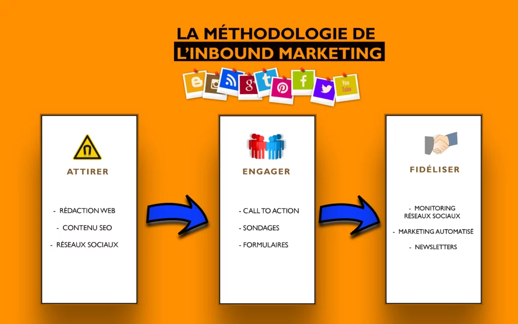 Stratégie inbound marketing